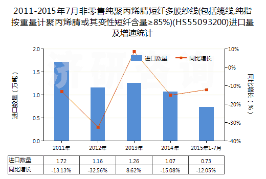 2011-2015年7月非零售純聚丙烯腈短纖多股紗線(包括纜線,純指按重量計(jì)聚丙烯腈或其變性短纖含量≥85%)(HS55093200)進(jìn)口量及增速統(tǒng)計(jì)